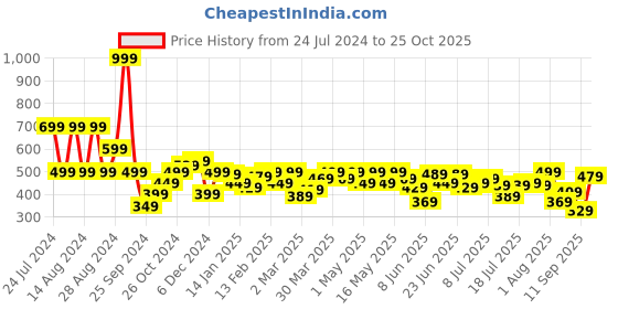 myntra.com Wrangler Typography Printed Pure Cotton T-shirt wrangler Price History Graph from 24 Jul 2024 to 25 Oct 2025