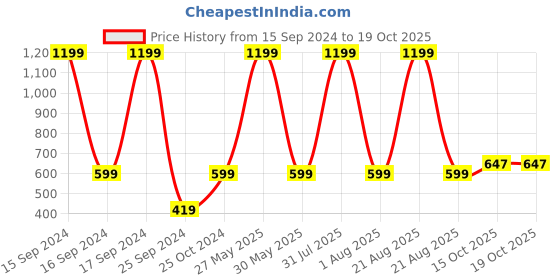 myntra.com Wrangler Typography Printed Regular Fit Cotton T-Shirt wrangler Price History Graph from 15 Sep 2024 to 19 Oct 2025
