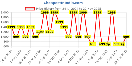 myntra.com Wrangler Typography Printed Relaxed Cotton T-shirt wrangler Price History Graph from 24 Jul 2024 to 22 Nov 2025