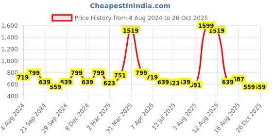 myntra.com Wrangler Typography Printed Relaxed Fit Cotton T-Shirt wrangler Price History Graph from 4 Aug 2024 to 26 Oct 2025