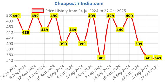 myntra.com Wrangler Typography Printed Round Neck Cotton Regular T-shirt wrangler Price History Graph from 24 Jul 2024 to 27 Oct 2025