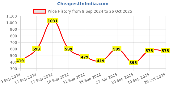myntra.com Wrangler Typography Printed Round Neck Cotton T-shirt wrangler Price History Graph from 9 Sep 2024 to 26 Oct 2025