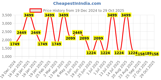 myntra.com Wrangler Typography Printed Round Neck Pure Cotton Slim Fit T-shirt wrangler Price History Graph from 19 Dec 2024 to 29 Oct 2025