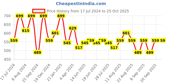 myntra.com Wrangler Typography Printed Round Neck Short Sleeves Cotton T-shirt wrangler Price History Graph from 17 Jul 2024 to 25 Oct 2025