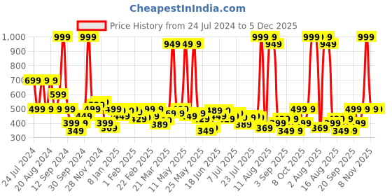 myntra.com Wrangler Typography Printed T-shirt wrangler Price History Graph from 24 Jul 2024 to 5 Dec 2025