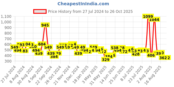 myntra.com Wrangler Typography Round Neck Cotton T-shirt wrangler Price History Graph from 27 Jul 2024 to 25 Oct 2025