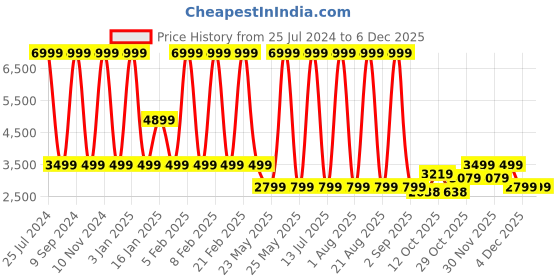 myntra.com Wrangler Unisex Colourblocked Lightweight Longline Windcheater Bomber Jacket wrangler Price History Graph from 25 Jul 2024 to 5 Dec 2025