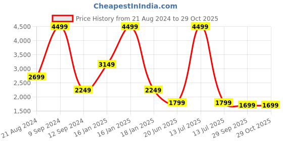 myntra.com Wrangler Unisex Embroidered Jacket wrangler Price History Graph from 21 Aug 2024 to 29 Oct 2025