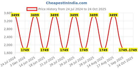 myntra.com Wrangler Vegas Skinny Fit Low-Rise Heavy Fade Clean Look Stretchable Jeans wrangler Price History Graph from 24 Jul 2024 to 24 Oct 2025