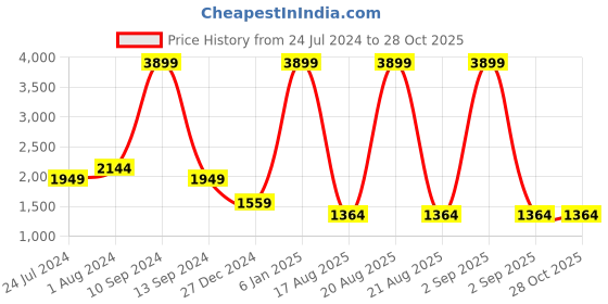 myntra.com Wrangler Women Blue Straight Fit High-Rise Light Fade Stretchable Jeans wrangler Price History Graph from 24 Jul 2024 to 27 Oct 2025