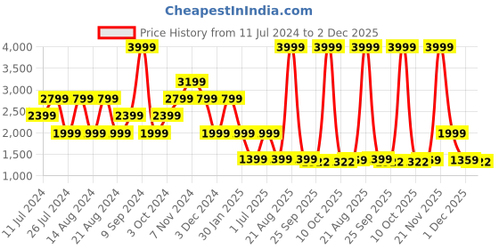 myntra.com Wrangler Women Bootcut High-Rise Light Fade Stretchable Jeans wrangler Price History Graph from 11 Jul 2024 to 2 Dec 2025