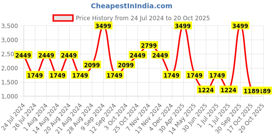 myntra.com Wrangler Women Bootcut High-Rise Slash Knee Stretchable Jeans wrangler Price History Graph from 24 Jul 2024 to 19 Oct 2025