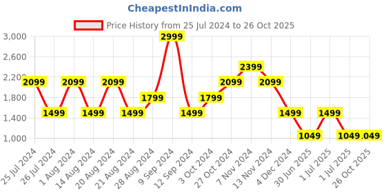 myntra.com Wrangler Women Bootcut High-Rise Stretchable Jeans wrangler Price History Graph from 25 Jul 2024 to 26 Oct 2025