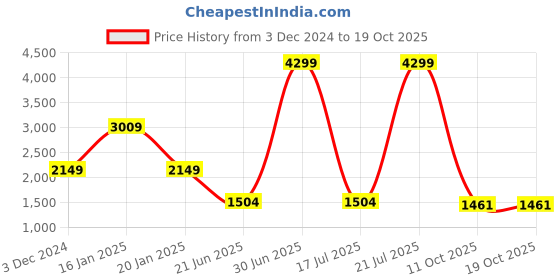 myntra.com Wrangler Women Bootcut High-Rise Stretchable Jeans wrangler Price History Graph from 3 Dec 2024 to 19 Oct 2025