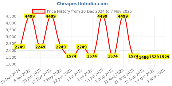 myntra.com Wrangler Women Flared Clean Look High-Rise Stretchable Jeans wrangler Price History Graph from 20 Dec 2024 to 6 Nov 2025