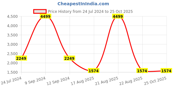 myntra.com Wrangler Women High Rise Slim Fit Clean Look Stretchable Jeans wrangler Price History Graph from 24 Jul 2024 to 25 Oct 2025