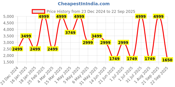 myntra.com Wrangler Women Hot Wheels Denim Shorts wrangler Price History Graph from 23 Dec 2024 to 22 Sep 2025