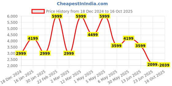 myntra.com Wrangler Women Jean Bootcut High-Rise Light Fade Jeans wrangler Price History Graph from 18 Dec 2024 to 16 Oct 2025