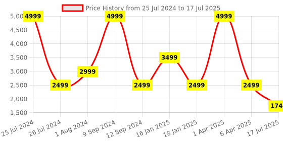 myntra.com Wrangler Women Lightweight Open Front Jacket with Patchwork wrangler Price History Graph from 25 Jul 2024 to 17 Jul 2025