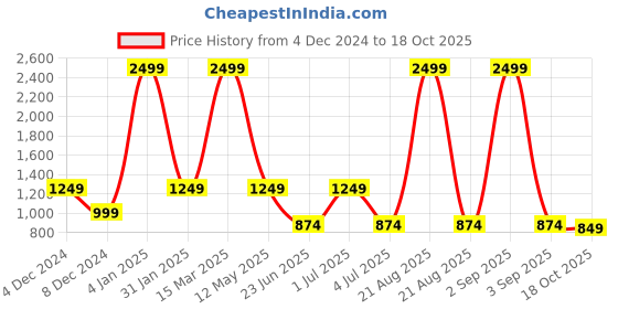 myntra.com Wrangler Women Printed Drop-Shoulder Sleeves Pure Cotton Slim Fit T-shirt wrangler Price History Graph from 4 Dec 2024 to 18 Oct 2025