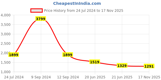 myntra.com Wrangler Women Relaxed Fit Clean Look High-Rise Jeans wrangler Price History Graph from 24 Jul 2024 to 17 Nov 2025