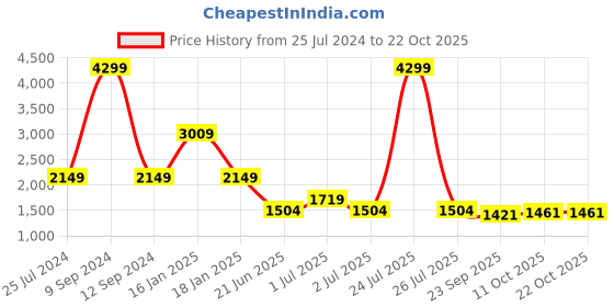 myntra.com Wrangler Women Skinny Fit Clean Look Light Fade Stretchable Jeans wrangler Price History Graph from 25 Jul 2024 to 21 Oct 2025