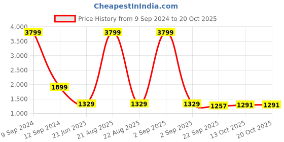 myntra.com Wrangler Women Skinny Fit High Rise Clean Look Light Fade Stretchable Jeans wrangler Price History Graph from 9 Sep 2024 to 20 Oct 2025