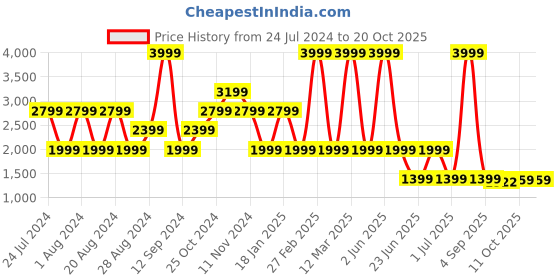 myntra.com Wrangler Women Skinny Fit High-Rise Light Fade Stretchable Jeans wrangler Price History Graph from 24 Jul 2024 to 20 Oct 2025