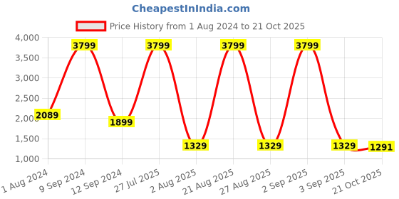 myntra.com Wrangler Women Skinny Fit High-Rise Light Fade Stretchable Jeans wrangler Price History Graph from 1 Aug 2024 to 21 Oct 2025
