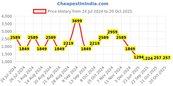 myntra.com Wrangler Women Skinny Fit High-Rise Mildly Distressed Light Fade Stretchable Jeans wrangler Price History Graph from 24 Jul 2024 to 20 Oct 2025
