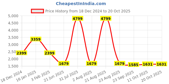 myntra.com Wrangler Women Slim Fit High-Rise Mildly Distressed Heavy Fade Stretchable Jeans wrangler Price History Graph from 18 Dec 2024 to 20 Oct 2025