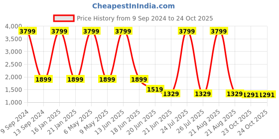 myntra.com Wrangler Women Straight Fit High-Rise Clean Look Pure Cotton Jeans wrangler Price History Graph from 9 Sep 2024 to 24 Oct 2025