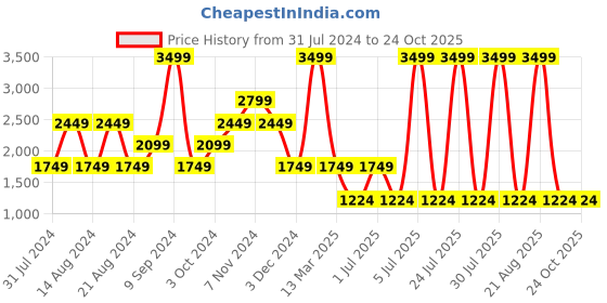 myntra.com Wrangler Women Straight Fit High-Rise Light Fade Stretchable Jeans wrangler Price History Graph from 31 Jul 2024 to 24 Oct 2025