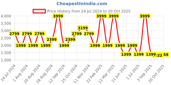 myntra.com Wrangler Women Straight Fit High-Rise Light Fade Stretchable Jeans wrangler Price History Graph from 24 Jul 2024 to 20 Oct 2025