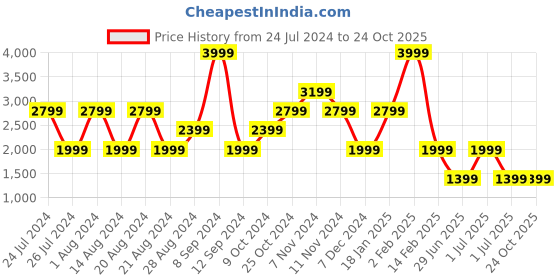 myntra.com Wrangler Women Straight Fit High-Rise Light Fade Stretchable Jeans wrangler Price History Graph from 24 Jul 2024 to 24 Oct 2025