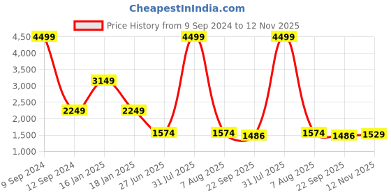 myntra.com Wrangler Women Straight Fit High-Rise Low Distress Heavy Fade Cotton Jeans wrangler Price History Graph from 9 Sep 2024 to 12 Nov 2025
