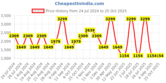 myntra.com Wrangler Women Straight Fit High-Rise Low Distress Light Fade Stretchable Jeans wrangler Price History Graph from 24 Jul 2024 to 25 Oct 2025