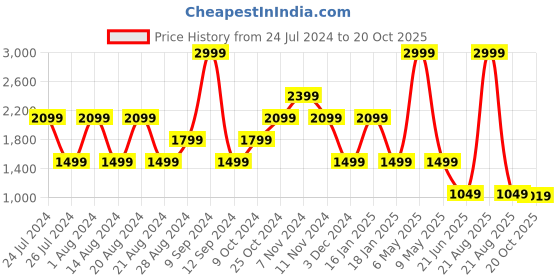 myntra.com Wrangler Women Straight Fit High-Rise Low Distress Stretchable Jeans wrangler Price History Graph from 24 Jul 2024 to 20 Oct 2025