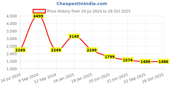 myntra.com Wrangler Women Straight Fit High-Rise Mildly Distressed Heavy Fade Cotton Jeans wrangler Price History Graph from 24 Jul 2024 to 28 Oct 2025