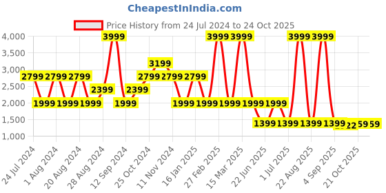 myntra.com Wrangler Women Straight Fit High-Rise Stretchable Jeans wrangler Price History Graph from 24 Jul 2024 to 22 Oct 2025