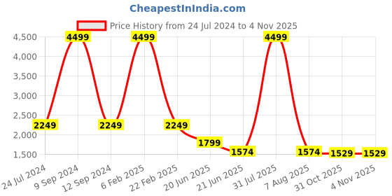 myntra.com Wrangler Women Tapered Fit High-Rise Stretchable Jeans wrangler Price History Graph from 24 Jul 2024 to 31 Oct 2025