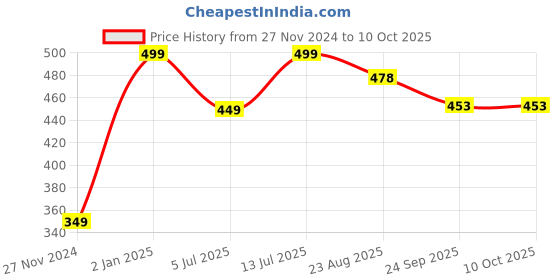 myntra.com Wrapped up Love Red 2 pieces Jar Candle wrapped up love Price History Graph from 27 Nov 2024 to 9 Oct 2025