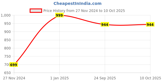 myntra.com Wrapped up Love Red 4 pieces Jar Candle wrapped up love Price History Graph from 27 Nov 2024 to 9 Oct 2025