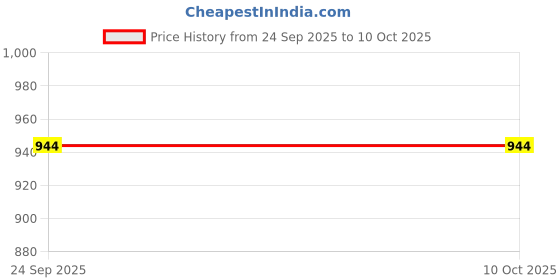 myntra.com Wrapped up Love Red Core Candle wrapped up love Price History Graph from 24 Sep 2025 to 9 Oct 2025