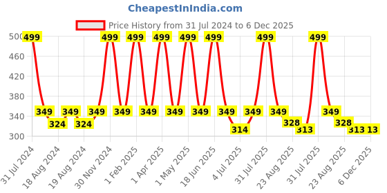 myntra.com Wrapped up Love White 2 pieces Jar Candle wrapped up love Price History Graph from 31 Jul 2024 to 6 Dec 2025
