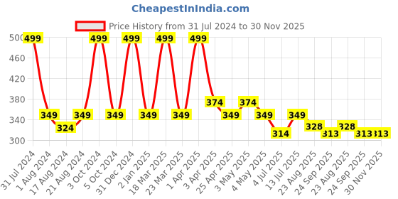 myntra.com Wrapped up Love White 2 Pieces Scented Jar Candles wrapped up love Price History Graph from 31 Jul 2024 to 30 Nov 2025