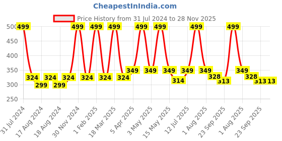 myntra.com Wrapped up Love White 2 Pieces Scented Jar Candles wrapped up love Price History Graph from 31 Jul 2024 to 28 Nov 2025