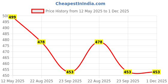 myntra.com Wrapped up Love Yellow Core Candle wrapped up love Price History Graph from 12 May 2025 to 30 Nov 2025