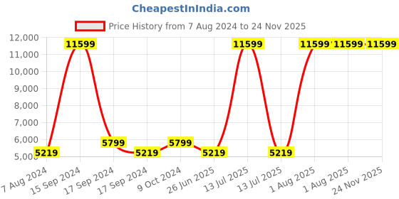myntra.com Writings On The Wall Black Colourblocked Contemporary Wall Clock writings on the wall Price History Graph from 7 Aug 2024 to 23 Nov 2025