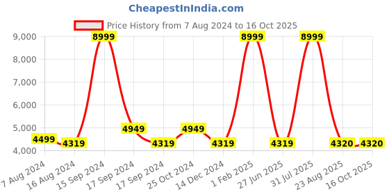 myntra.com Writings On The Wall Gold Toned Contemporary Wall Clock writings on the wall Price History Graph from 7 Aug 2024 to 15 Oct 2025
